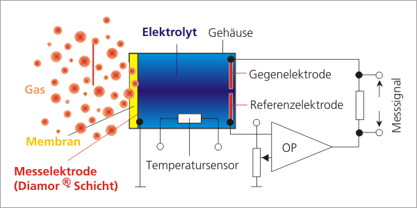 Diamor®-beschichtete Folie in einem elektrochemischen Gassensor (Fa. Drägerwerk AG)
