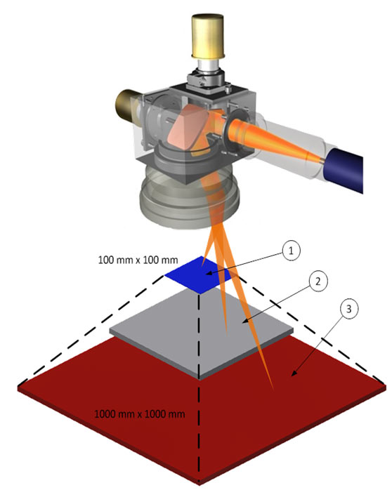 Flexibilität eines Laser-Remote-Systems für verschiedene Anwendungen: 1: Schneiden von Metallfolien, 2: Schweißen von Wärmetauschern,  3: Zuschnitt von Textilien