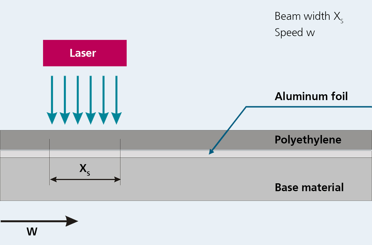 Principle illustration of laser irradiation of a multilayer, fast-moving material.