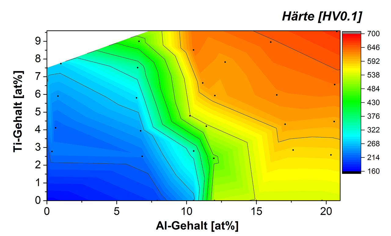 Das Härteprofil für das HEL-Werkstoffsystem Al Ti CoCrFeNi ist hier vollständig durch Synthese und Analyse von fünf Gradientenstrukturen abgebildet.