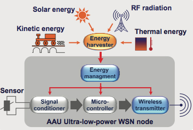 Schematische Darstellung eines drahtlosen Sensors mit Energiemanagement und -speicherung sowie Kommunikationsmodul 