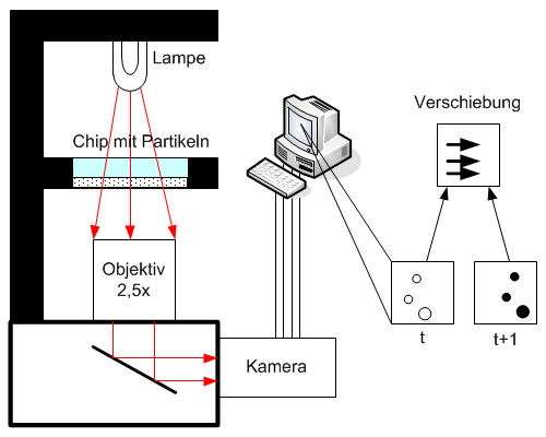 PIV-Messplatz: schematischer Aufbau