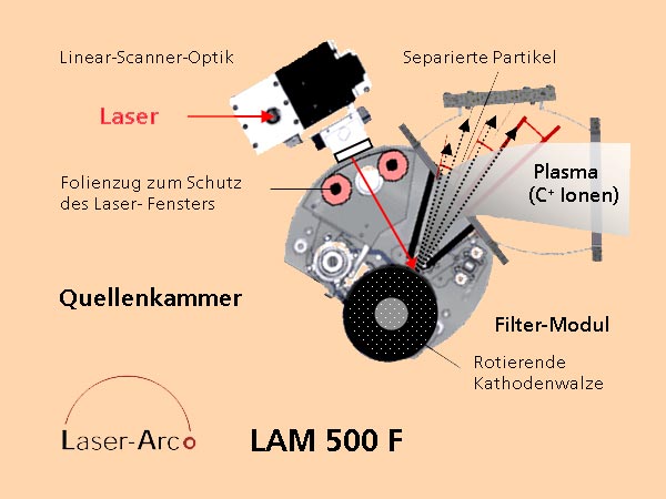 Schema der LAM 500 Plasmaquelle zur Erzeugung eines Kohlenstoffplasmas mit Partikelfilter