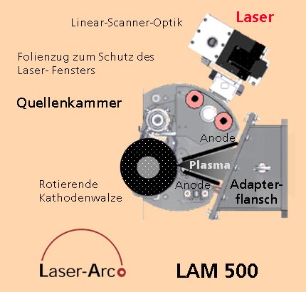 Schema der LAM 500 Plasmaquelle zur Erzeugung eines Kohlenstoffplasmas 