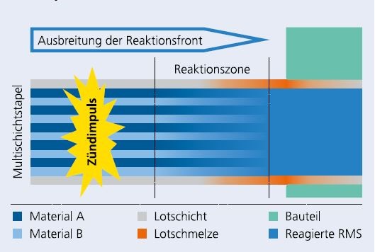 Schematische Darstellung des Aufbaus und der Ausbreitung der Wärmefront in einem RMS.