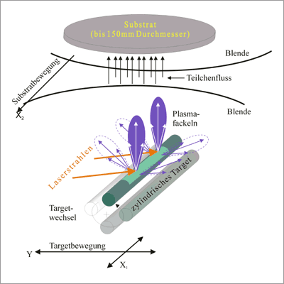 Schematische Darstellung der Target-Substrat-Anordnung zur großflächig homogenen Beschichtung