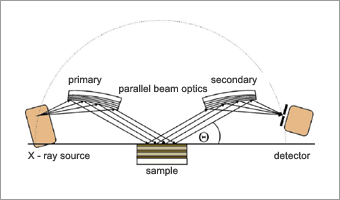 Messanordung mit zwei Parallelstrahloptiken, jeweils eine primär hinter der Quelle und eine sekundär vor der Detektorblende