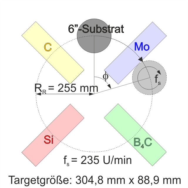 Schematische Darstellung der Target-Substrat-Anordnung 