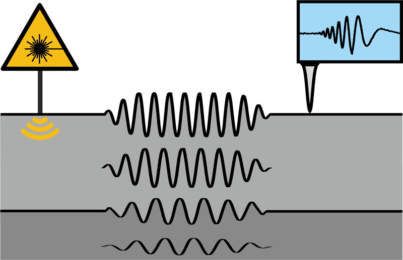 Prinzipschaubild der LAwave-Messmethode mittels laserangeregter Oberflächenwellen: Laser (links), Wellenausbreitung (mitte) und Sensor (rechts)