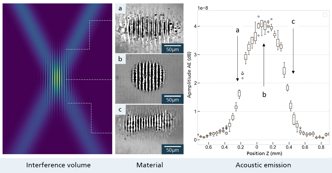 Links: Simulation der Intensität des Interferenzvolumens, das von zwei fokussierten Laserstrahlen erzeugt wird: a) Ablation auf dem Material oberhalb des Arbeitspunktes; b) innerhalb des Arbeitspunktes; c) unterhalb des Interferenzvolumens. Rechts: Variation des akustischen Signals in Abhängigkeit von der z-Position des Interferenzvolumens zur Oberfläche.