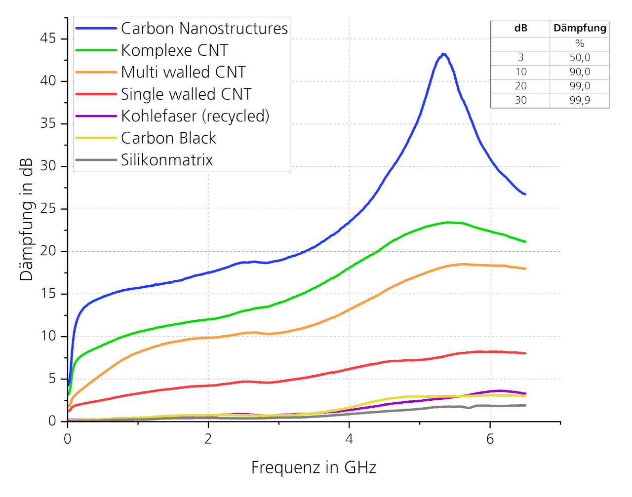 Exemplarischer Vergleich der ermittelten Abschirmung bei 0,5% Füllstoffgehalt für eine Silikonvergussmasse.