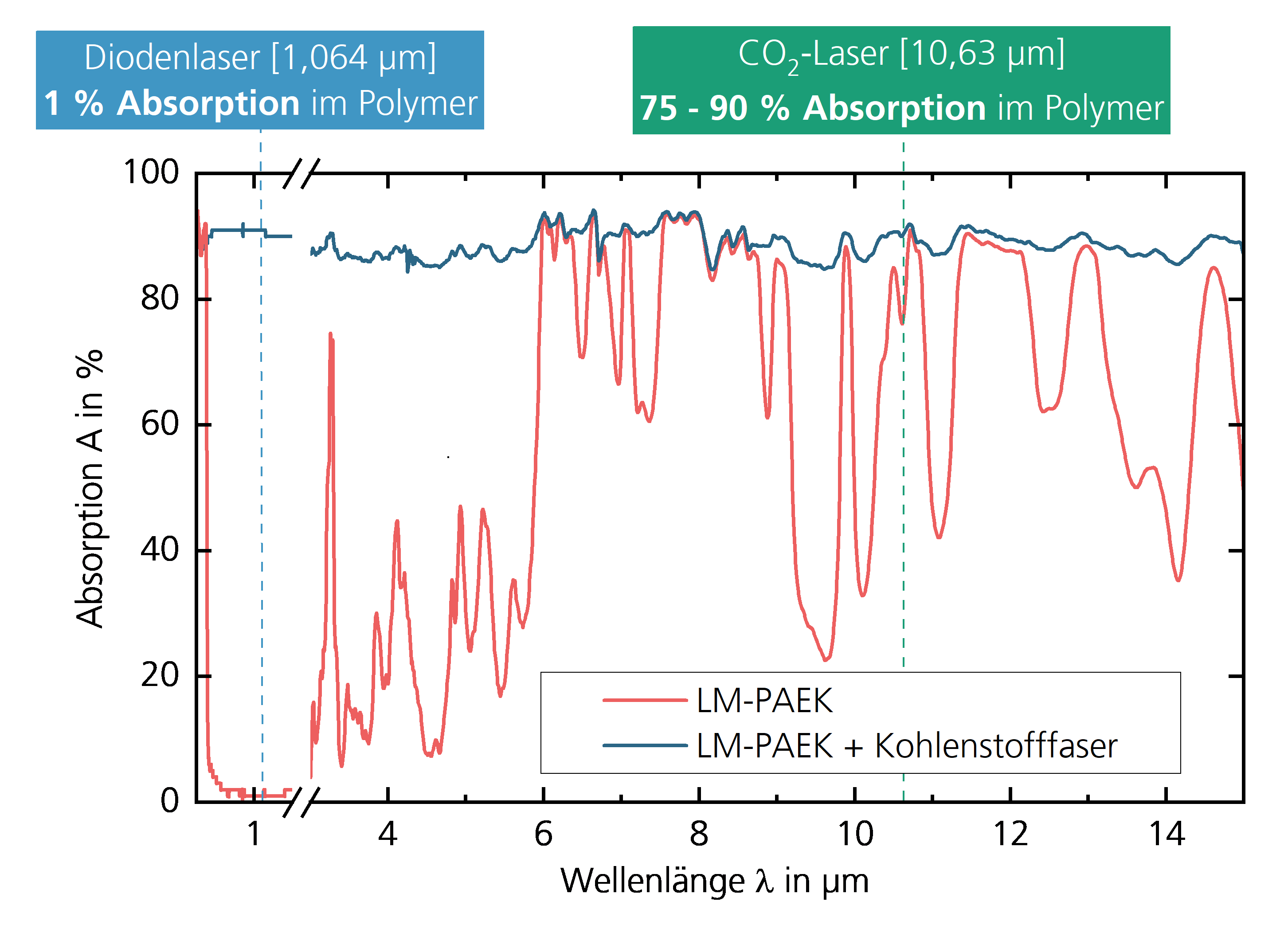FTIR-Spektrum des Hochleistungsthermoplastpolymers LM-PAEK mit und ohne Kohlenstofffaserverstärkung zeigt niedrige Absorption bei Diodenlaser-Wellenlänge und hohe Absorption bei der Wellenlänge eines CO2-Lasers.