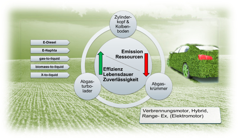 Neue Füge- und Beschichtungstechnologien zur Effizienzsteigerung und Emissionsreduzierung bei Zylinderköpfen, Abgasturboladern und Abgaskrümmern. 