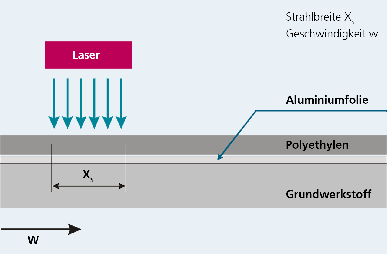 Prinzipdarstellung der Laserbestrahlung eines mehrschichtigen, schnell bewegten Materials.