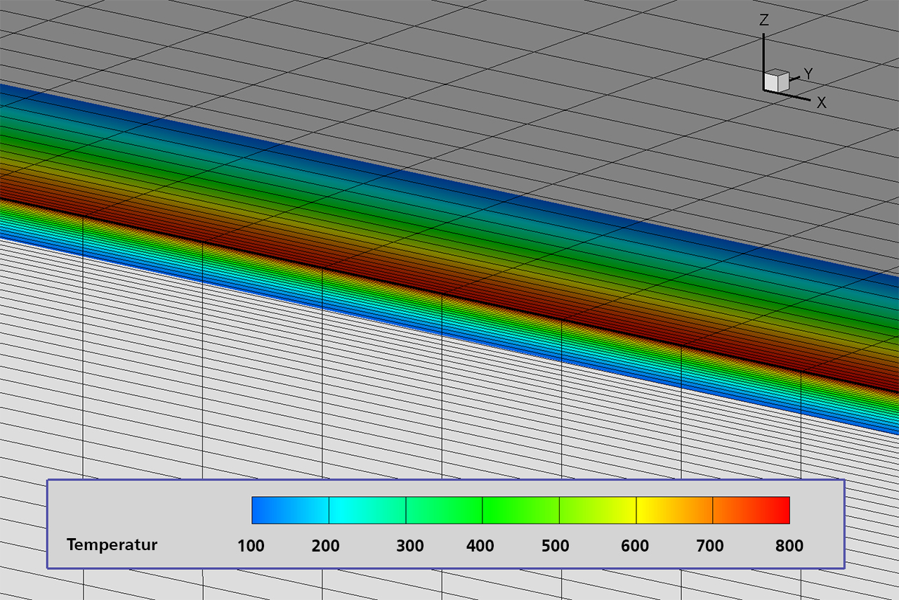 Simulierte Temperaturverteilung Oberseite und Symmetrieebene bei der Hochgeschwindigkeitsbearbeitung (250 m/min) von Feinstahlblech der Dicke 0,3 mm.