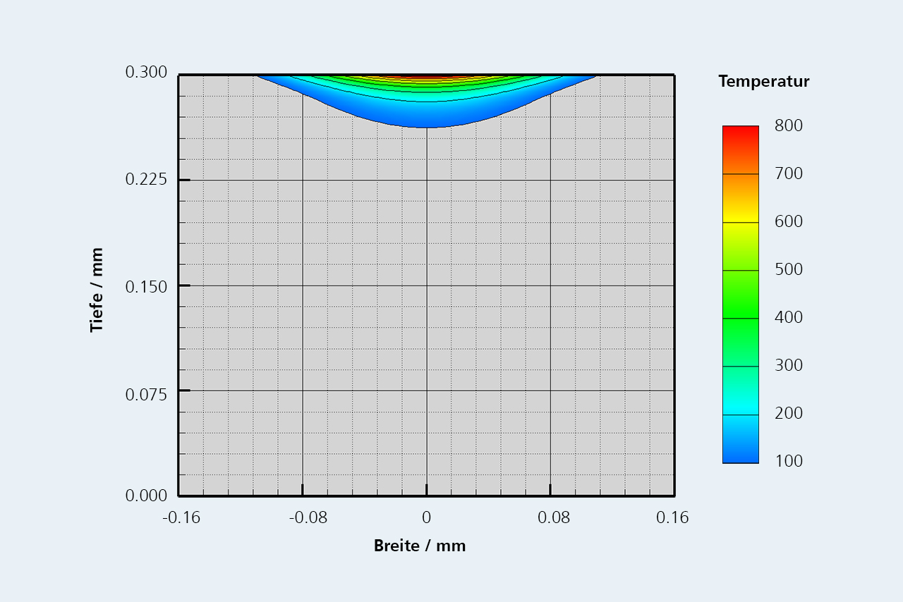 Simulierte Temperaturverteilung (Querschnitt) bei der Hochgeschwindigkeitsbearbeitung (250 m/min) von Feinstahlblech der Dicke 0,3 mm.