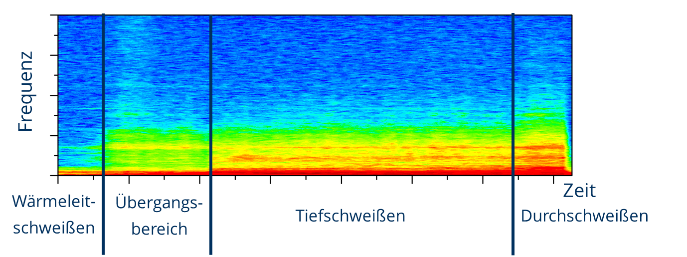Akustische Schweißnahtsignatur mit charakteristischen Prozessfrequenzen zur echtzeitfähigen Prozessanalyse. 