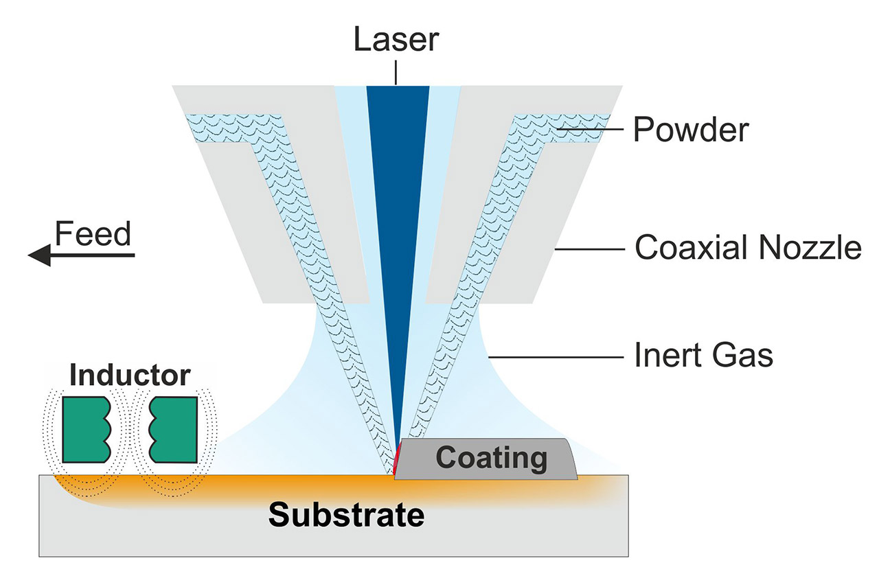 Schematische Darstellung des angestrebten Versuchsaufbaus zum in situ Legieren mittels Laserpulverauftragschweißen und integrierter induktiver Vorwärmung.