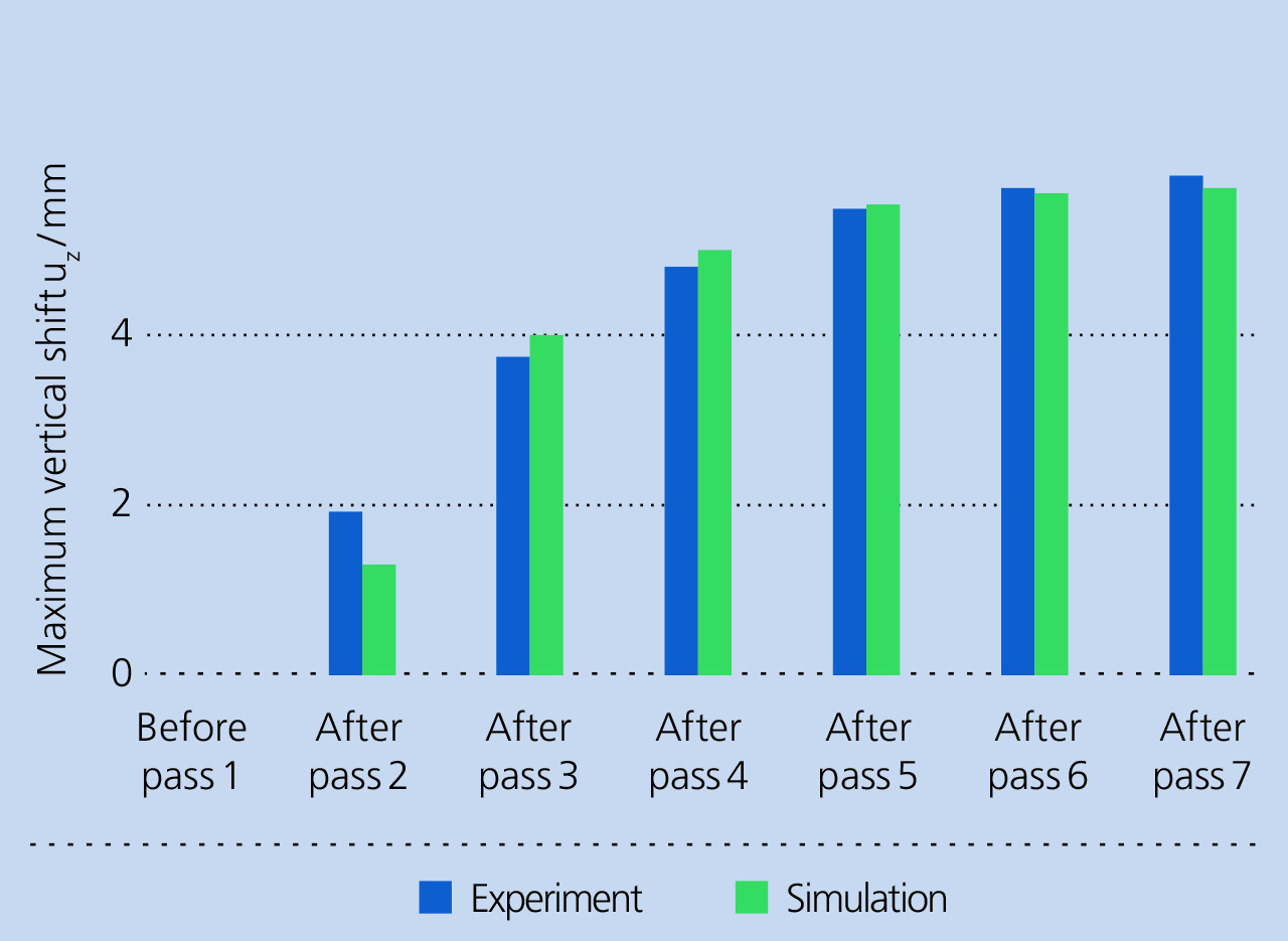 The diagram shows the maximum vertical shifts within the experiment compared to the simulation in several passes. The diagram shows the maximum vertical shifts within the experiment compared to the simulation in several passes.