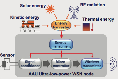 Scheme of a wireless sensor system including energy management and storage and communication modules 