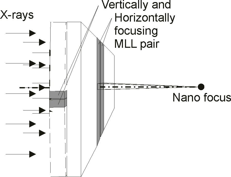 Principle of X-ray focusing using MLL Principle of X-ray focusing using MLL