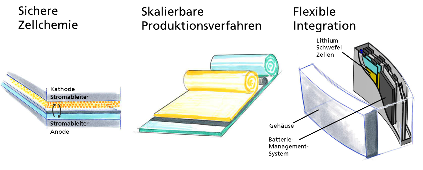 Schematische Darstellung der Entwicklungsziele in LiScell mit intrinsisch sicheren, einfach zu verarbeitenden Elektroden-materialien; erste Zellen können als Pilot-Batteriemodul in einer autonomen Fluganwendung zum Einsatz kommen