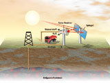 Schematische Darstellung der solarthermischen Erdgaspyrolyse