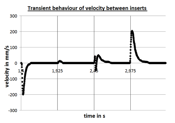 Transient behavior of a micro-pump