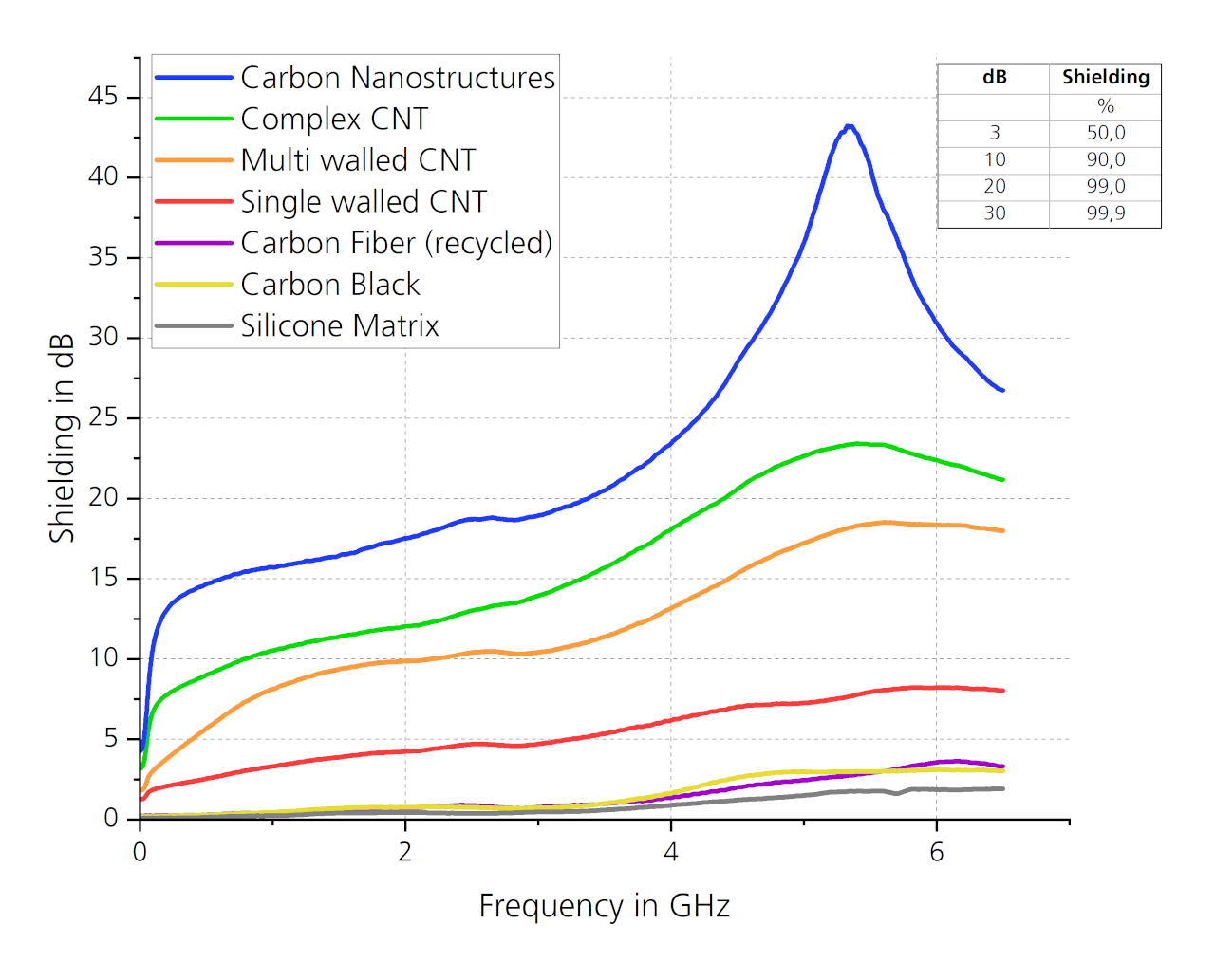 Illustrative comparison of the determined shielding at 0.5% filler content for a silicone encapsulation compound.