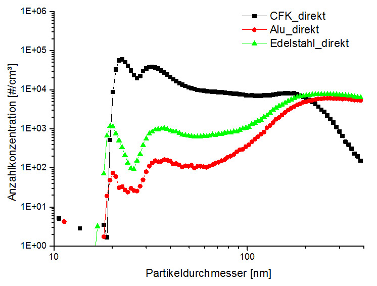 Partikelmessung beim Laser Remote-Abtragprozess ermittelt mit einem Scanning Mobility Particle Sizer (SMPS)