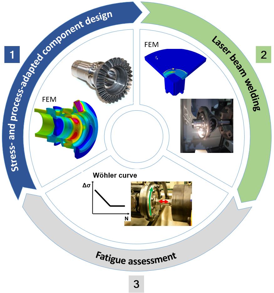 Holistic strategy for the development and design of laser welded transmission components