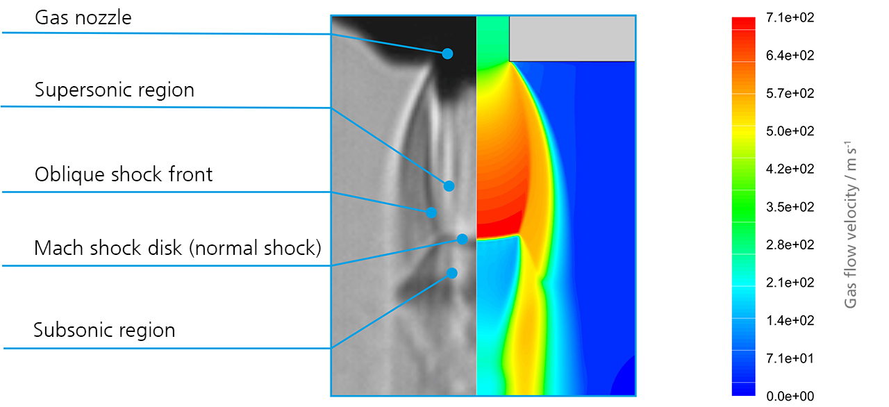 Validation of simulated flow field (right) in comparison to data from a Schlieren analysis (left) for a supersonic nitrogen gas flow through a cutting gas nozzle.