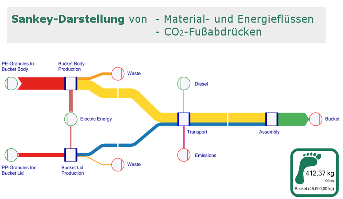 Life Cycle Assessment for the description of material flows using the example of CO2 equivalent – utilization for laser-based manufacturing processes at Fraunhofer IWS.