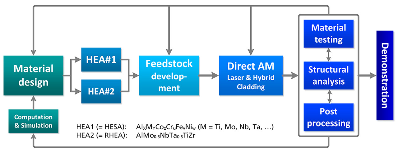 Schematic of the structure and concept of the proposed project NovMat-AM. Schematic of the structure and concept of the proposed project NovMat-AM.
