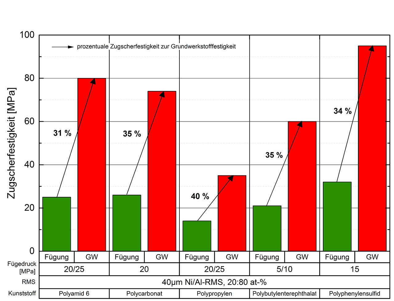 Shear strengths of thermoplastics by means of RMS.