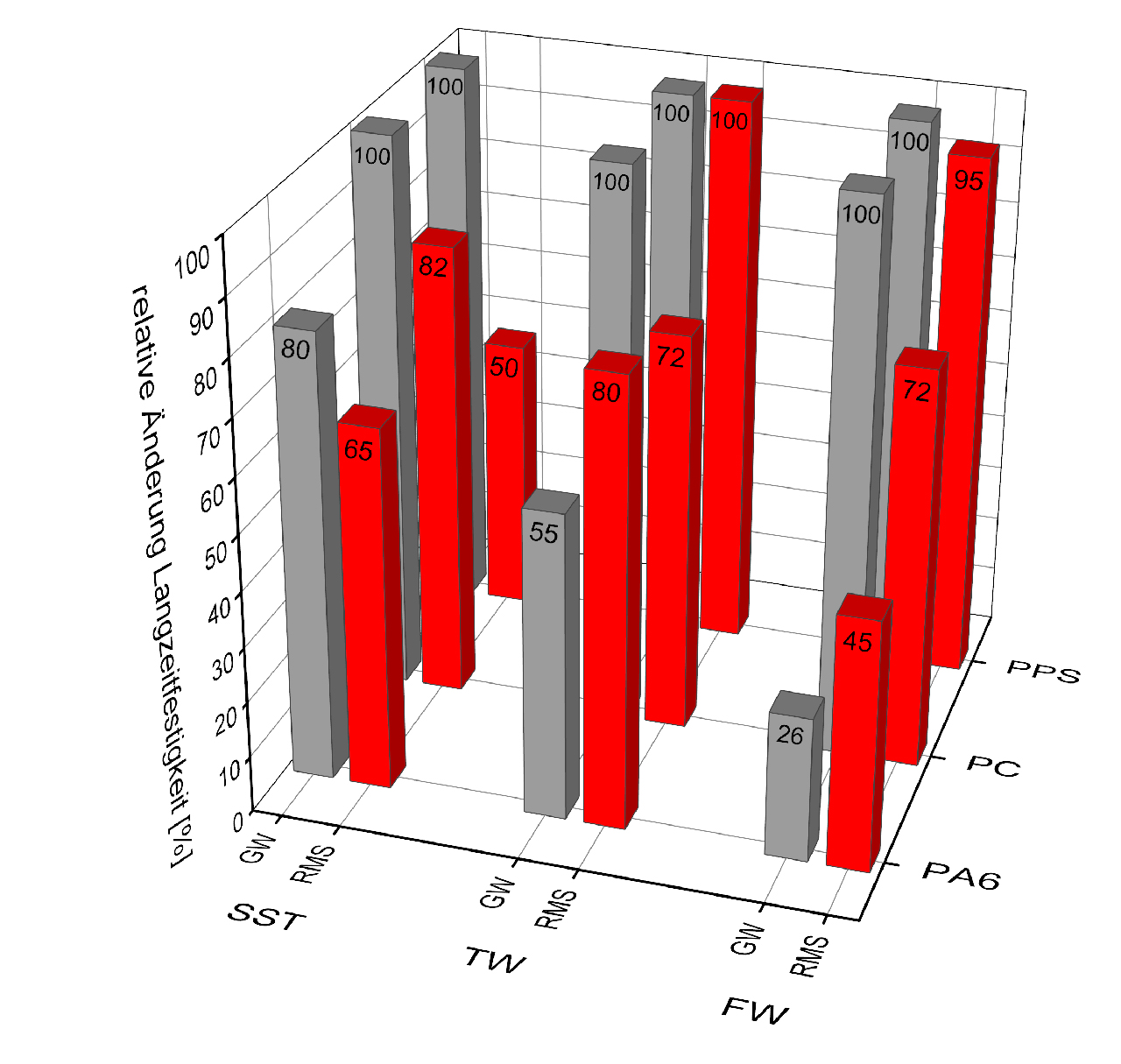 Long-term stability of reactively joined thermoplastic compounds; SST = salt spray test; TW = temperature cycling test; FW = moist heat ageing; PA6 = polyamide6; PC = polycarbonate; PPS = polyphenylene sulfide; GW = percent strength base material; RMS = percent strength reactive joining.